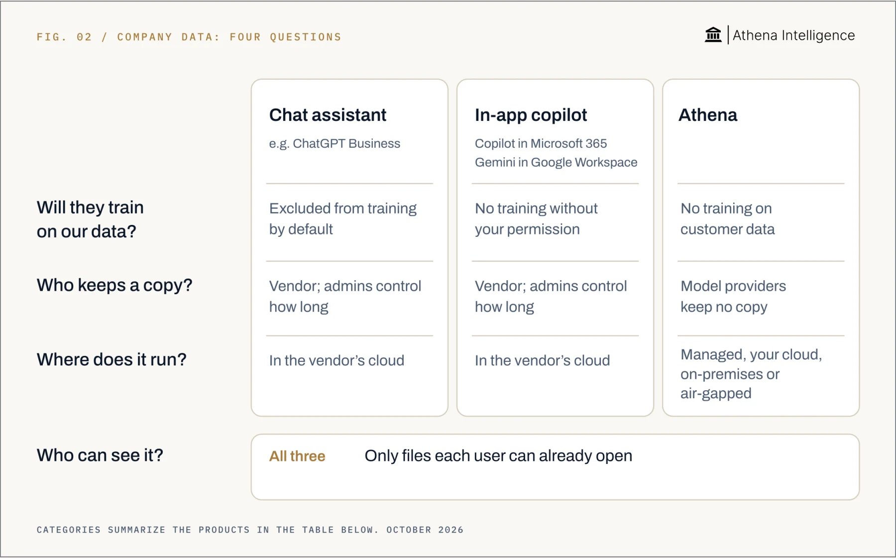 Company data privacy, compared by question. Chat assistant, for example ChatGPT Business: training excluded by default; vendor keeps records with administrator retention controls; runs in the vendor’s cloud. In-app copilot, including Copilot in Microsoft 365 and Gemini in Google Workspace: no training without your permission; vendor keeps records with administrator retention controls; runs in the vendor’s cloud. Athena: no training on customer data; model providers keep no copy; runs managed, in your cloud, on-premises or air-gapped. All three: each user can only read files they can already open in the source system.