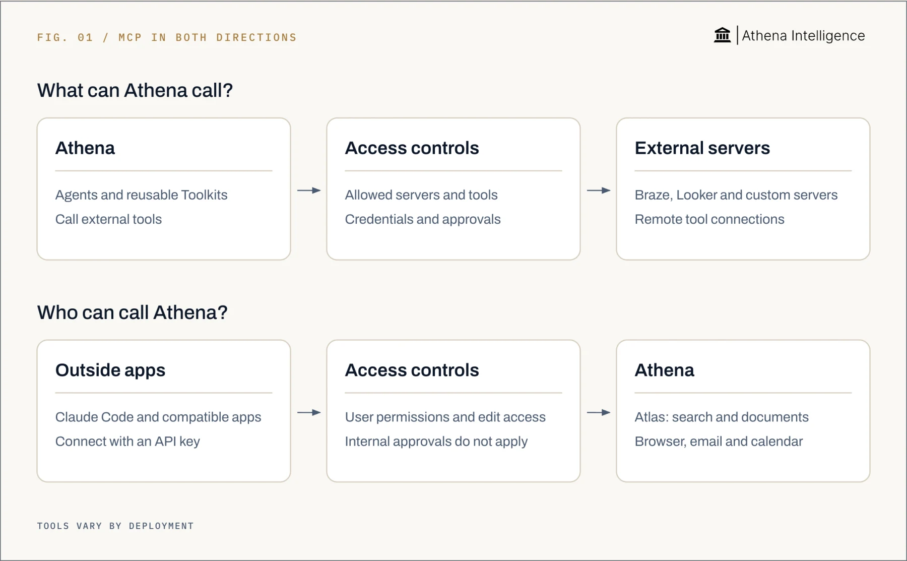 MCP connects tools in two directions. Athena agents and reusable Toolkits call Braze, Looker and custom remote servers using allowed servers and tools, credentials and approvals. Claude Code and compatible outside apps call Athena Atlas tools with an API key. Outside calls follow user permissions, require edit access for document changes, and do not use Athena internal approvals. Atlas offers search, documents, browser, email, calendar and connected files; tool availability depends on deployment.