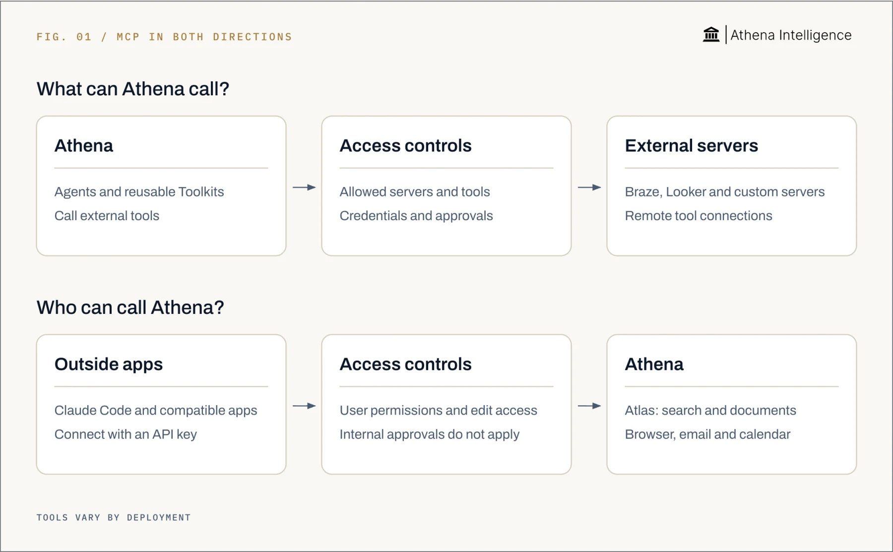 MCP connects tools in two directions. Athena agents and reusable Toolkits call Braze, Looker and custom remote servers using allowed servers and tools, credentials and approvals. Claude Code and compatible outside apps call Athena Atlas tools with an API key. Outside calls follow user permissions, require edit access for document changes, and do not use Athena internal approvals. Atlas offers search, documents, browser, email, calendar and connected files; tool availability depends on deployment.