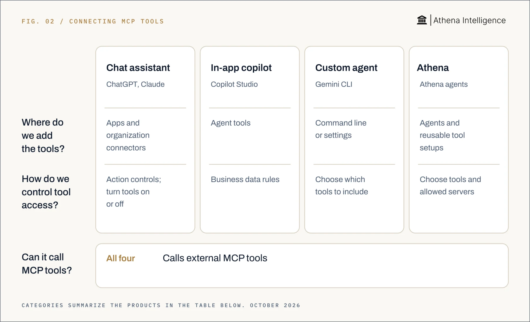Connecting MCP tools, compared by question. Chat assistant, including ChatGPT and Claude: add tools through apps and organization connectors; control access with action controls and by turning tools on or off. In-app copilot, Microsoft Copilot Studio: add tools through agent tools; control access with business data rules. Custom agent, Gemini CLI: add tools through the command line or settings; choose which tools to include. Athena: add tools through agents and reusable tool setups; choose tools and allowed servers. All four call external MCP tools.