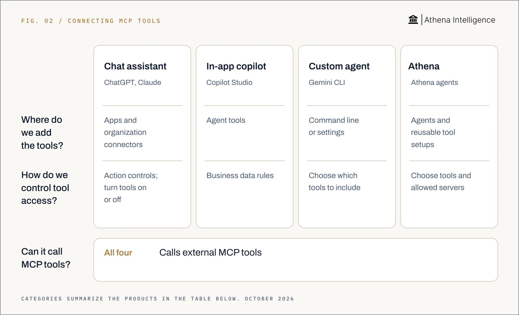 Connecting MCP tools, compared by question. Chat assistant, including ChatGPT and Claude: add tools through apps and organization connectors; control access with action controls and by turning tools on or off. In-app copilot, Microsoft Copilot Studio: add tools through agent tools; control access with business data rules. Custom agent, Gemini CLI: add tools through the command line or settings; choose which tools to include. Athena: add tools through agents and reusable tool setups; choose tools and allowed servers. All four call external MCP tools.