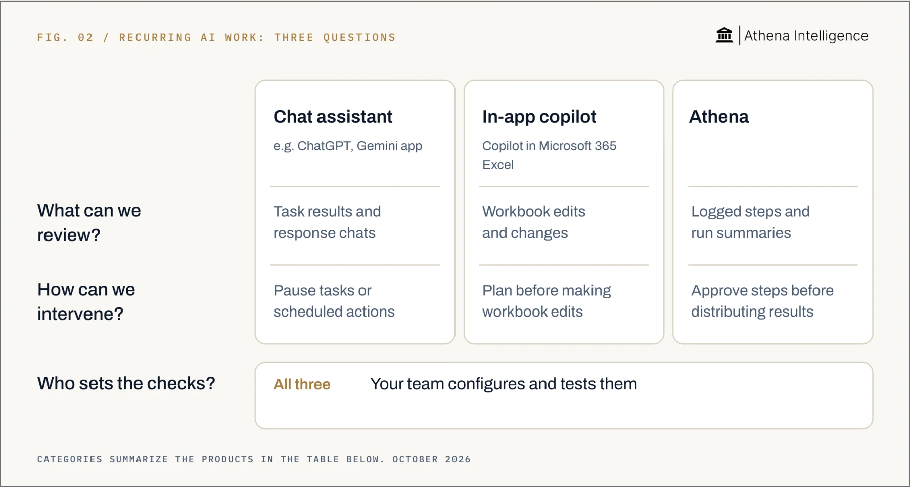 Recurring AI work, compared by question. Chat assistant, including ChatGPT and Gemini app: review task results and response chats; pause tasks or scheduled actions. In-app copilot, Copilot in Microsoft 365 Excel: review workbook edits and changes; plan before making workbook edits. Athena: review logged steps and run summaries; approve steps before distributing results. All three: your team configures and tests the checks.