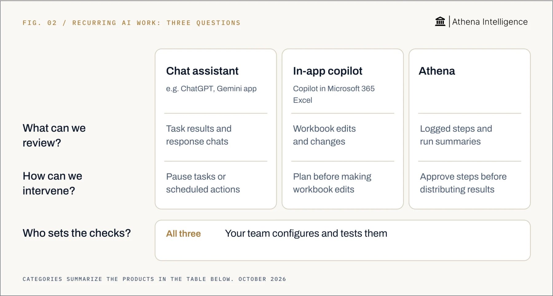 Recurring AI work, compared by question. Chat assistant, including ChatGPT and Gemini app: review task results and response chats; pause tasks or scheduled actions. In-app copilot, Copilot in Microsoft 365 Excel: review workbook edits and changes; plan before making workbook edits. Athena: review logged steps and run summaries; approve steps before distributing results. All three: your team configures and tests the checks.