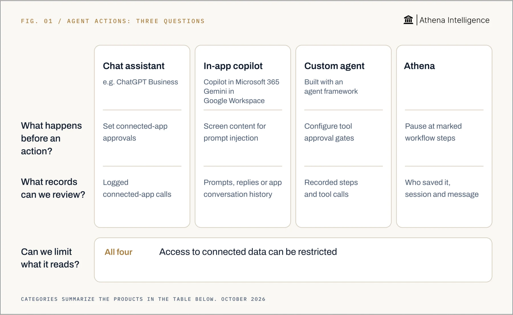 Controls around agent actions, compared by question. Chat assistant, for example ChatGPT Business: set connected-app approvals; review logged connected-app calls. In-app copilot, including Copilot in Microsoft 365 and Gemini in Google Workspace: screen content for prompt injection; review prompts, replies or app conversation history. Custom agent, built with an agent framework: configure tool approval gates; review recorded steps and tool calls. Athena: pause at marked workflow steps; review who saved it, the session and the message. All four: access to connected data can be restricted.