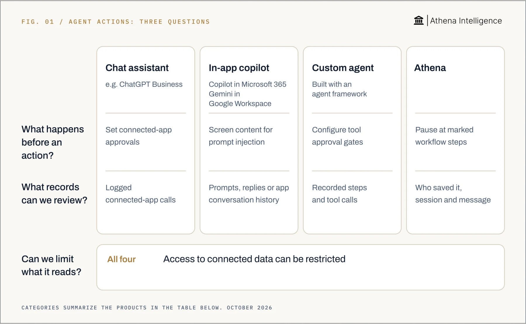 Controls around agent actions, compared by question. Chat assistant, for example ChatGPT Business: set connected-app approvals; review logged connected-app calls. In-app copilot, including Copilot in Microsoft 365 and Gemini in Google Workspace: screen content for prompt injection; review prompts, replies or app conversation history. Custom agent, built with an agent framework: configure tool approval gates; review recorded steps and tool calls. Athena: pause at marked workflow steps; review who saved it, the session and the message. All four: access to connected data can be restricted.