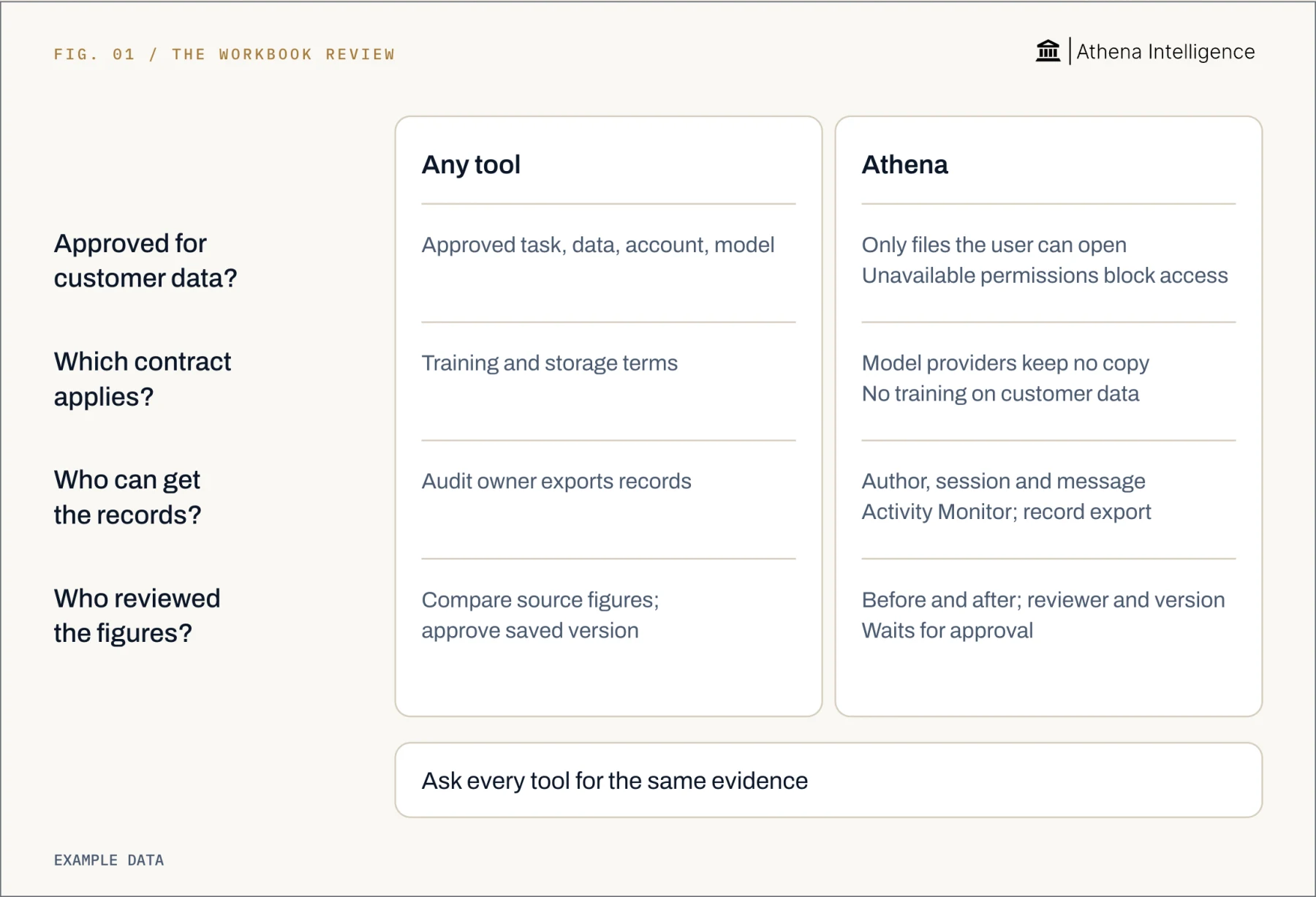 Four questions for a customer margin workbook. Any tool needs an approved task, data, account and model; training and storage terms; an audit owner who can export records; and source figures compared before approving the saved version. Athena limits access to files the user can open and blocks access when permissions are unavailable. Model providers keep no copy and do not train on customer data. Saved changes identify the author, session and message, with Activity Monitor and record export. Before and after changes connect to the reviewer and version; approval steps wait for approval. Ask every tool for the same evidence. Example data.
