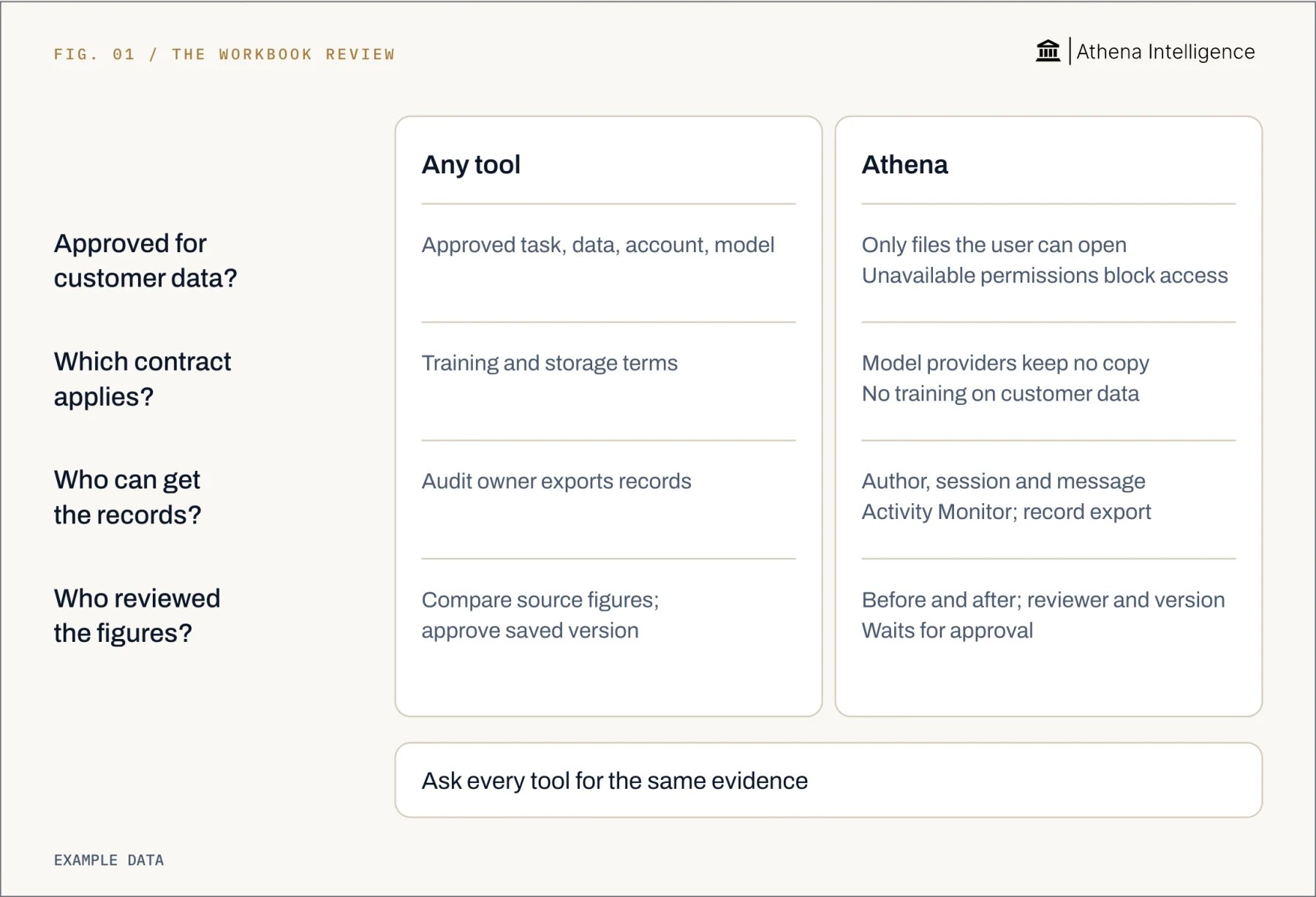 Four questions for a customer margin workbook. Any tool needs an approved task, data, account and model; training and storage terms; an audit owner who can export records; and source figures compared before approving the saved version. Athena limits access to files the user can open and blocks access when permissions are unavailable. Model providers keep no copy and do not train on customer data. Saved changes identify the author, session and message, with Activity Monitor and record export. Before and after changes connect to the reviewer and version; approval steps wait for approval. Ask every tool for the same evidence. Example data.