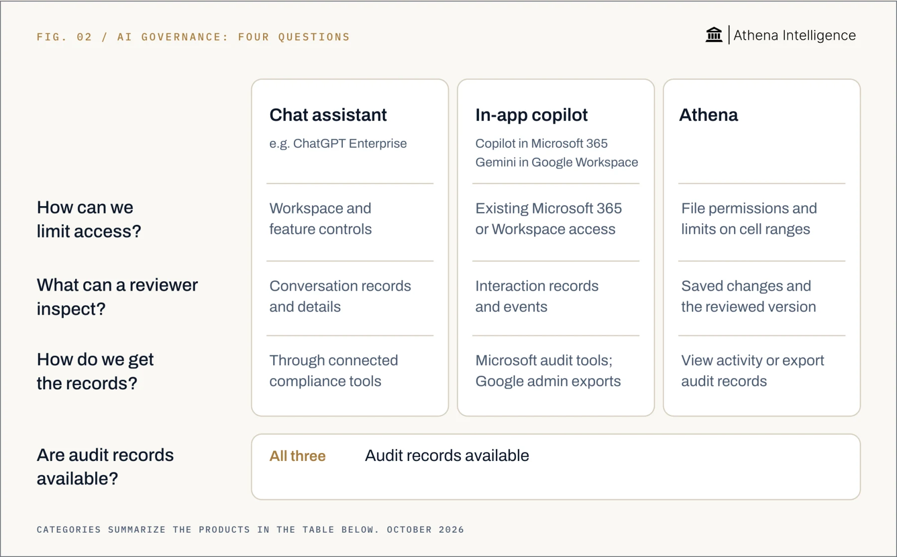 AI governance, compared by question. Chat assistant, for example ChatGPT Enterprise: workspace and feature controls; conversation records and details; records retrieved through connected compliance tools. In-app copilot, including Copilot in Microsoft 365 and Gemini in Google Workspace: existing Microsoft 365 or Workspace access; interaction records and events; records retrieved with Microsoft audit tools or Google admin exports. Athena: file permissions and limits on cell ranges; saved changes and the reviewed version; view activity or export audit records. All three provide audit records.