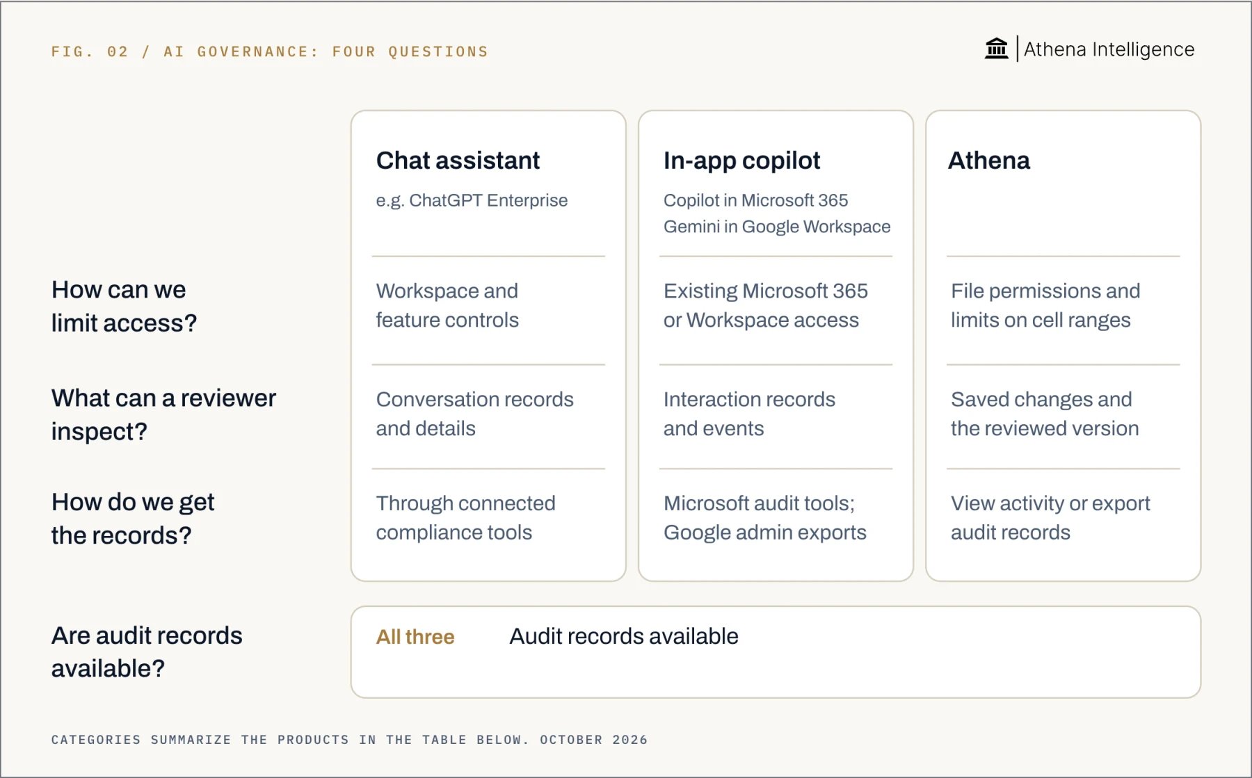 AI governance, compared by question. Chat assistant, for example ChatGPT Enterprise: workspace and feature controls; conversation records and details; records retrieved through connected compliance tools. In-app copilot, including Copilot in Microsoft 365 and Gemini in Google Workspace: existing Microsoft 365 or Workspace access; interaction records and events; records retrieved with Microsoft audit tools or Google admin exports. Athena: file permissions and limits on cell ranges; saved changes and the reviewed version; view activity or export audit records. All three provide audit records.