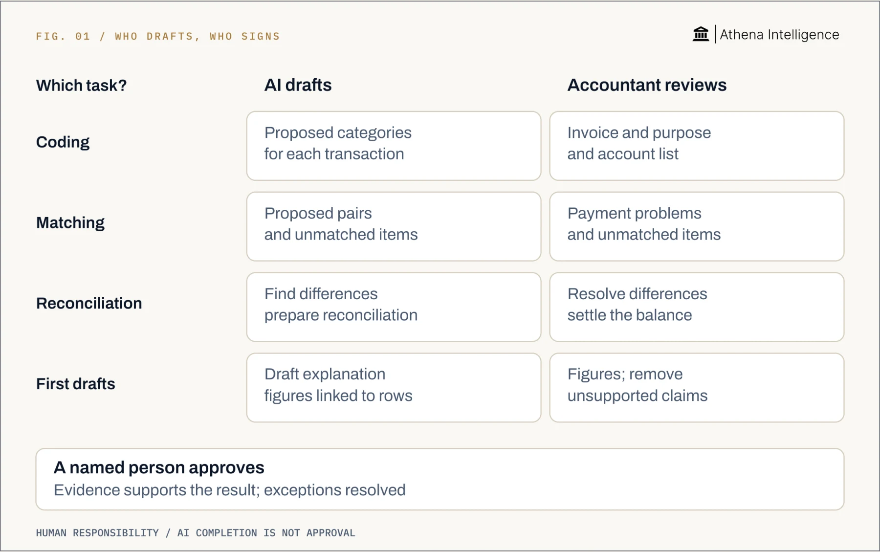 AI drafts categories, matches, reconciliation work and explanations linked to source rows. Accountants review coding, duplicates, partial payments, balances and unsupported claims. A named person approves only when evidence supports the result and exceptions are resolved; AI completion is not approval.