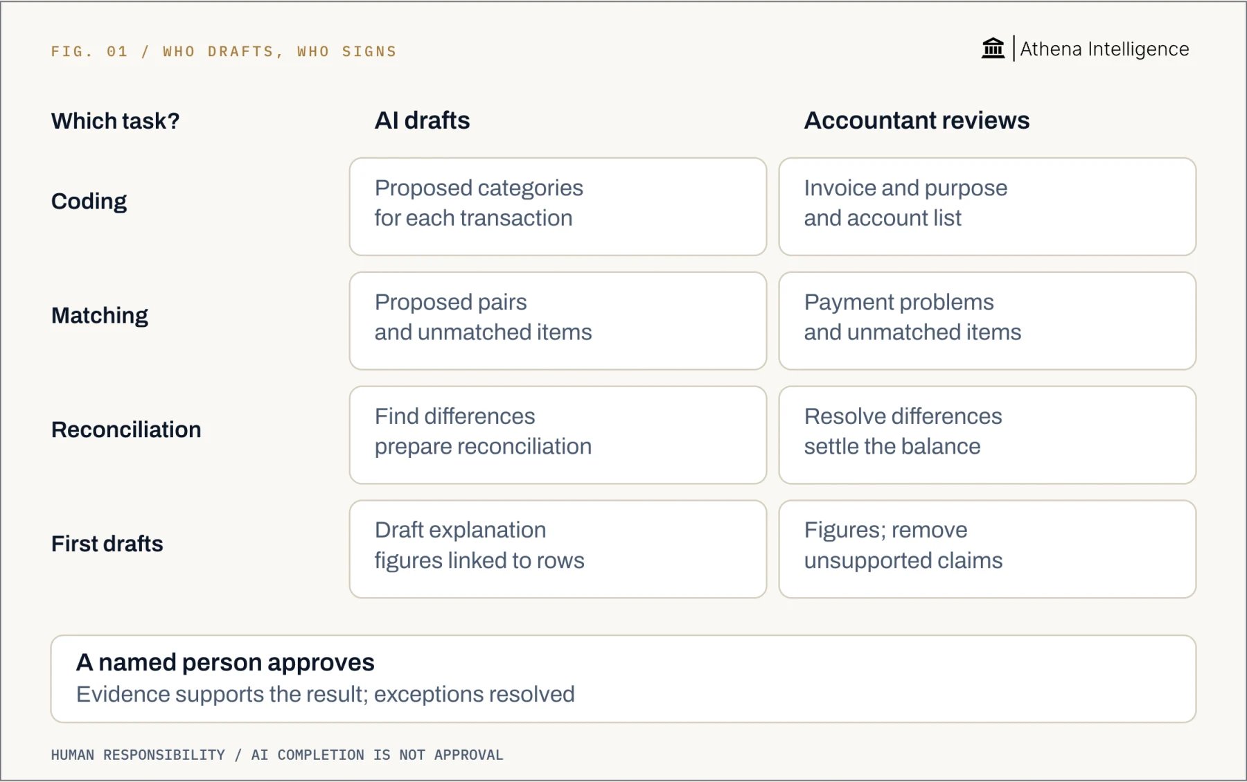 AI drafts categories, matches, reconciliation work and explanations linked to source rows. Accountants review coding, duplicates, partial payments, balances and unsupported claims. A named person approves only when evidence supports the result and exceptions are resolved; AI completion is not approval.