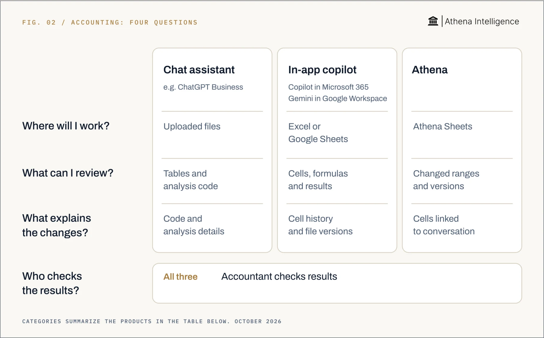 Reviewing AI accounting work, compared by question. Where will I work? Chat assistant: Uploaded files. In-app copilot: Excel or Google Sheets. Athena: Athena Sheets. What can I review? Chat assistant: Tables and analysis code. In-app copilot: Cells, formulas and results. Athena: Changed ranges and versions. What explains the changes? Chat assistant: Code and analysis details. In-app copilot: Cell history and file versions. Athena: Cells linked to conversation. Who checks the results? All three: Accountant checks results.