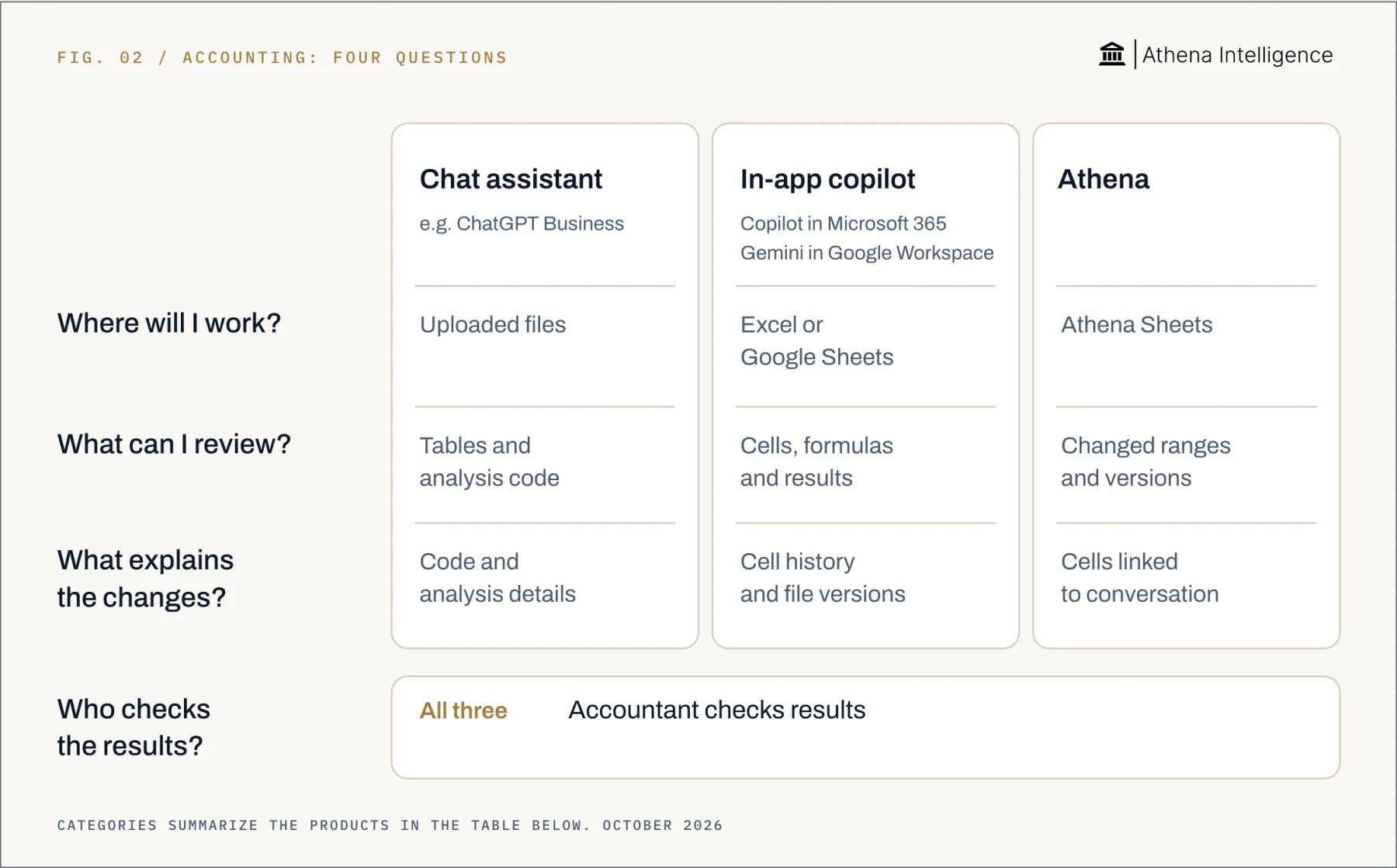 Reviewing AI accounting work, compared by question. Where will I work? Chat assistant: Uploaded files. In-app copilot: Excel or Google Sheets. Athena: Athena Sheets. What can I review? Chat assistant: Tables and analysis code. In-app copilot: Cells, formulas and results. Athena: Changed ranges and versions. What explains the changes? Chat assistant: Code and analysis details. In-app copilot: Cell history and file versions. Athena: Cells linked to conversation. Who checks the results? All three: Accountant checks results.