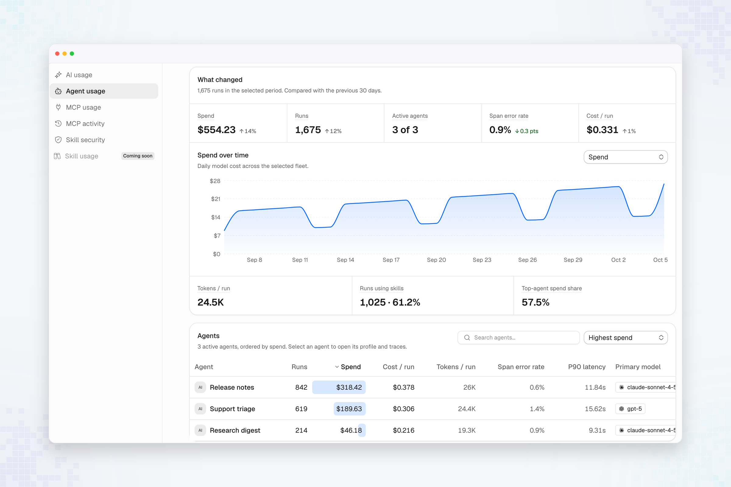 Agent usage with a fleet summary, spend trend, and agent table