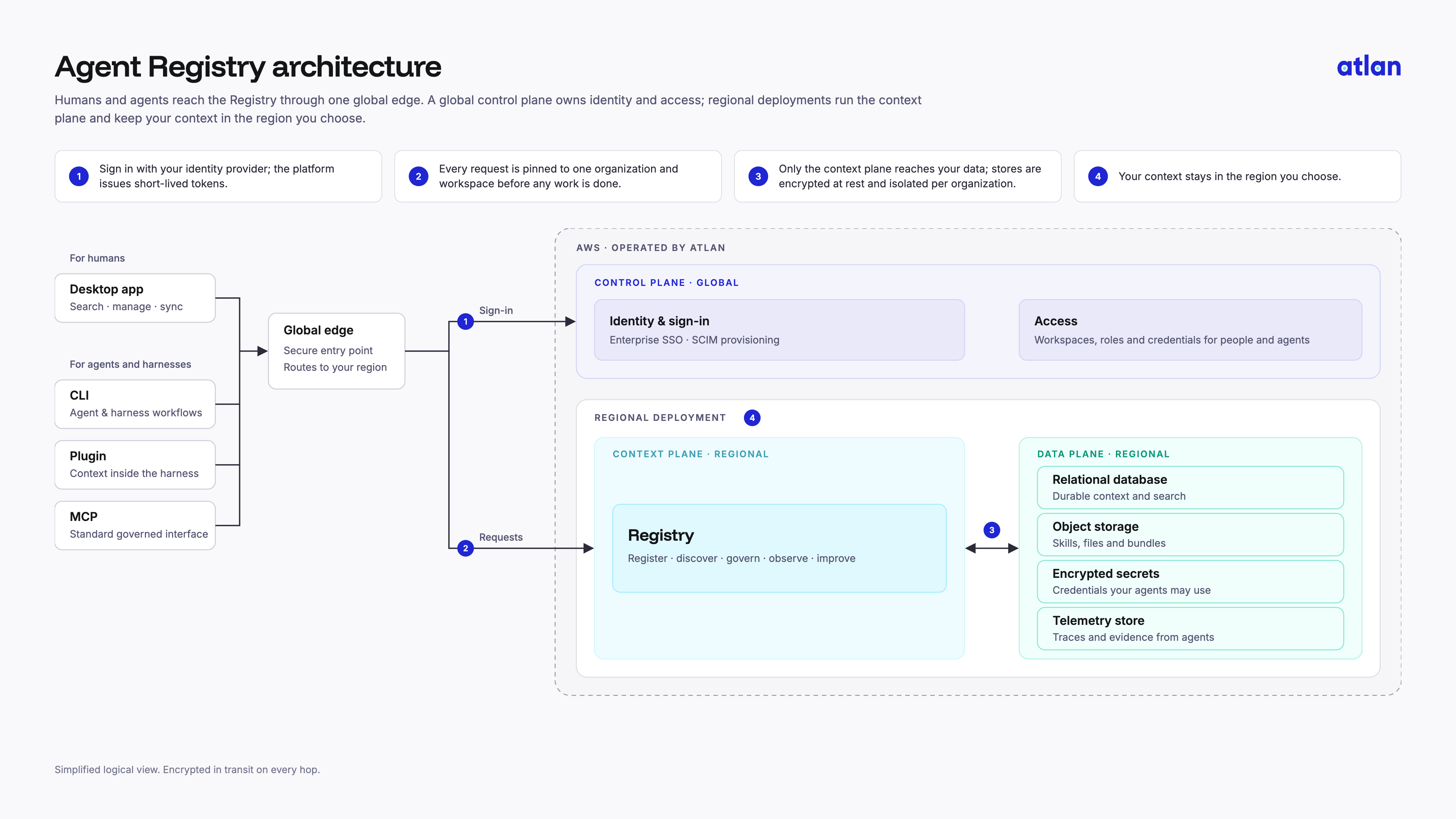 Agent Registry architecture: humans and agents reach a global edge, which routes sign-in to a global control plane and requests to a regional context plane; only the context plane reads and writes the regional data plane