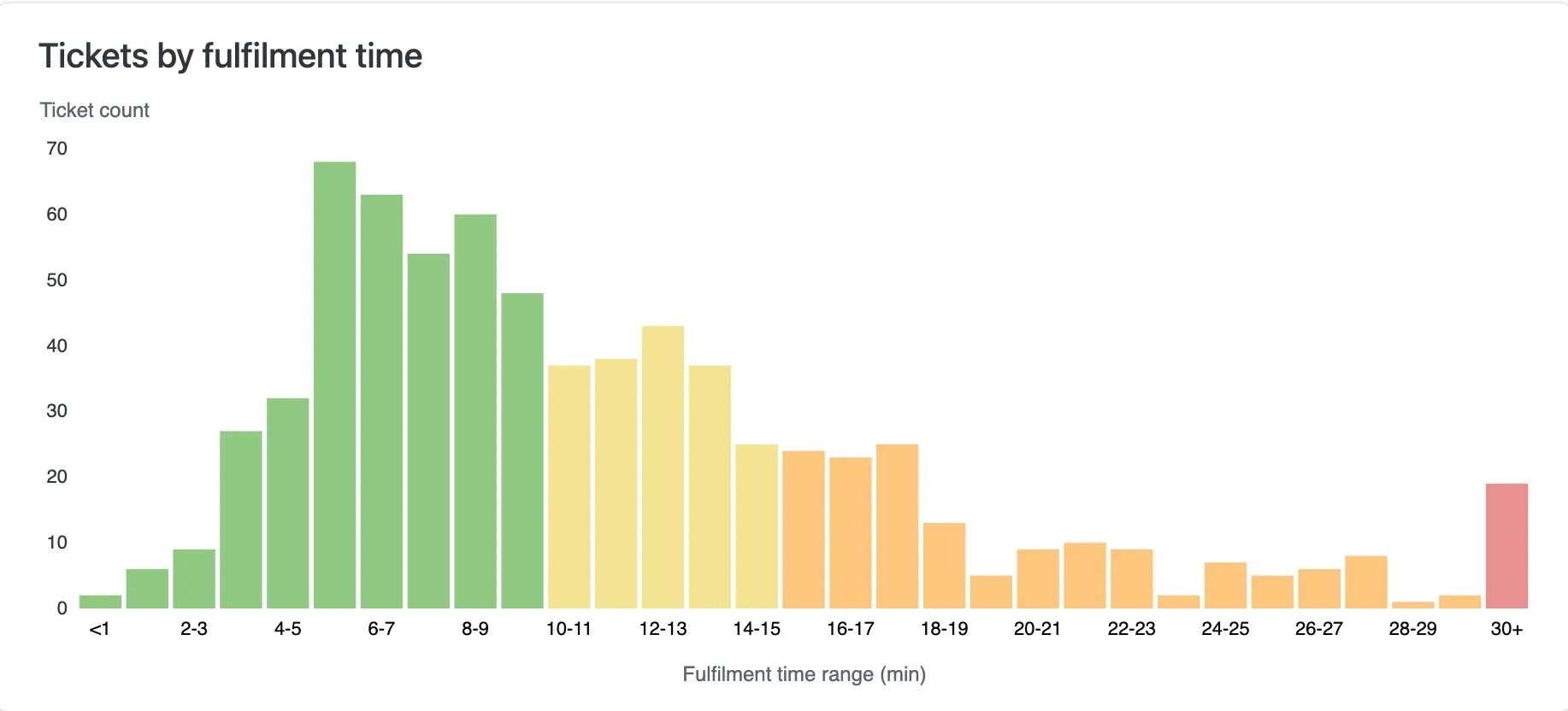 Production efficiency report showing tickets grouped by how long they took to complete