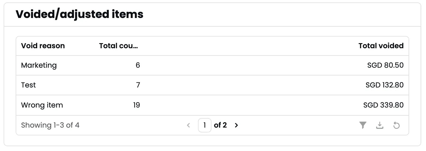 Voided items table showing void reasons with total count and total voided amount