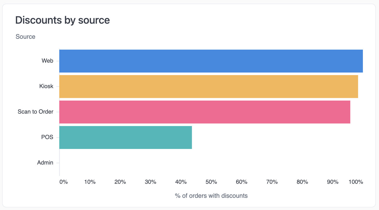 Horizontal bar chart showing percentage of orders with discounts by fulfilment type