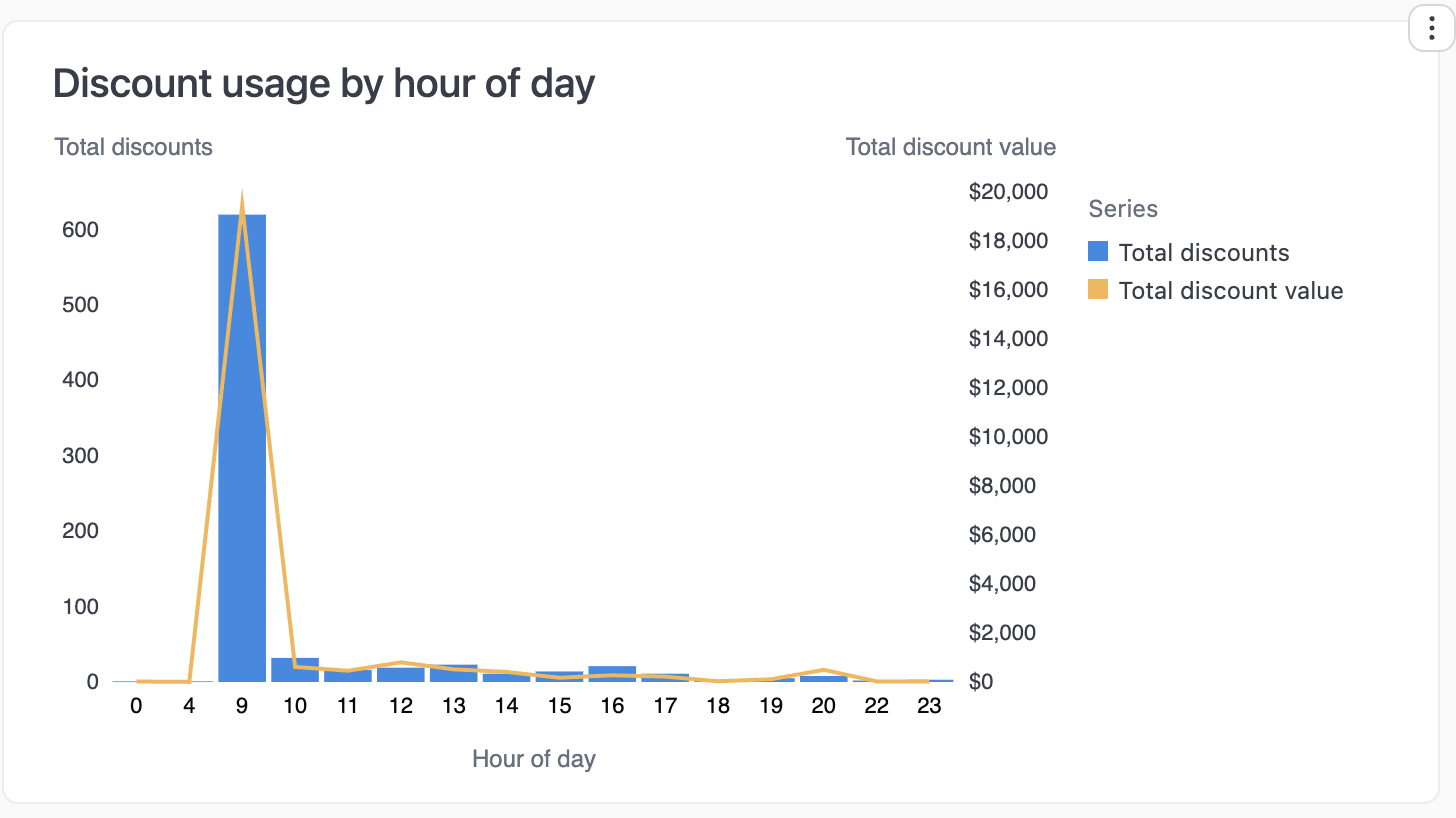 Combination chart showing discount count as bars and value as line across hours