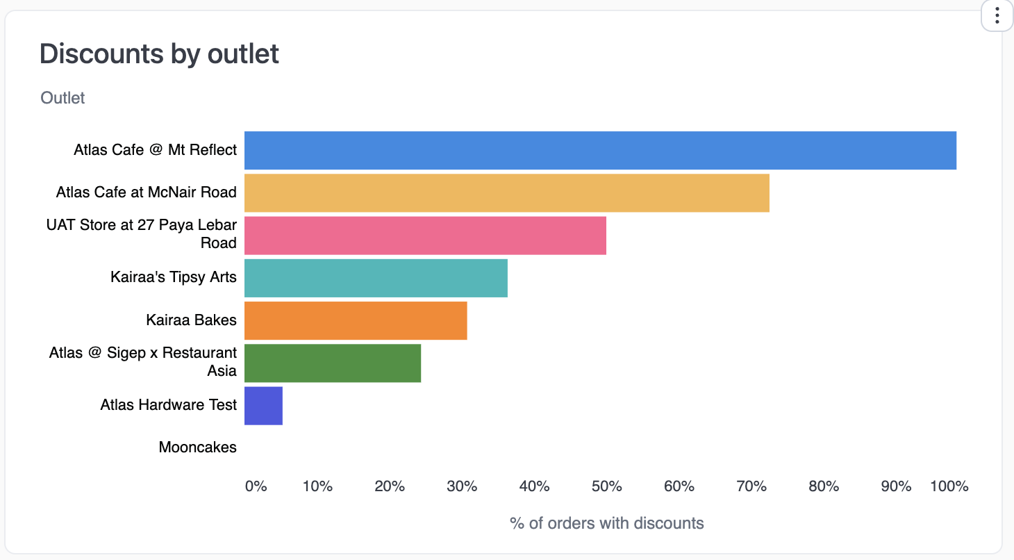 Horizontal bar chart showing percentage of orders with discounts per outlet