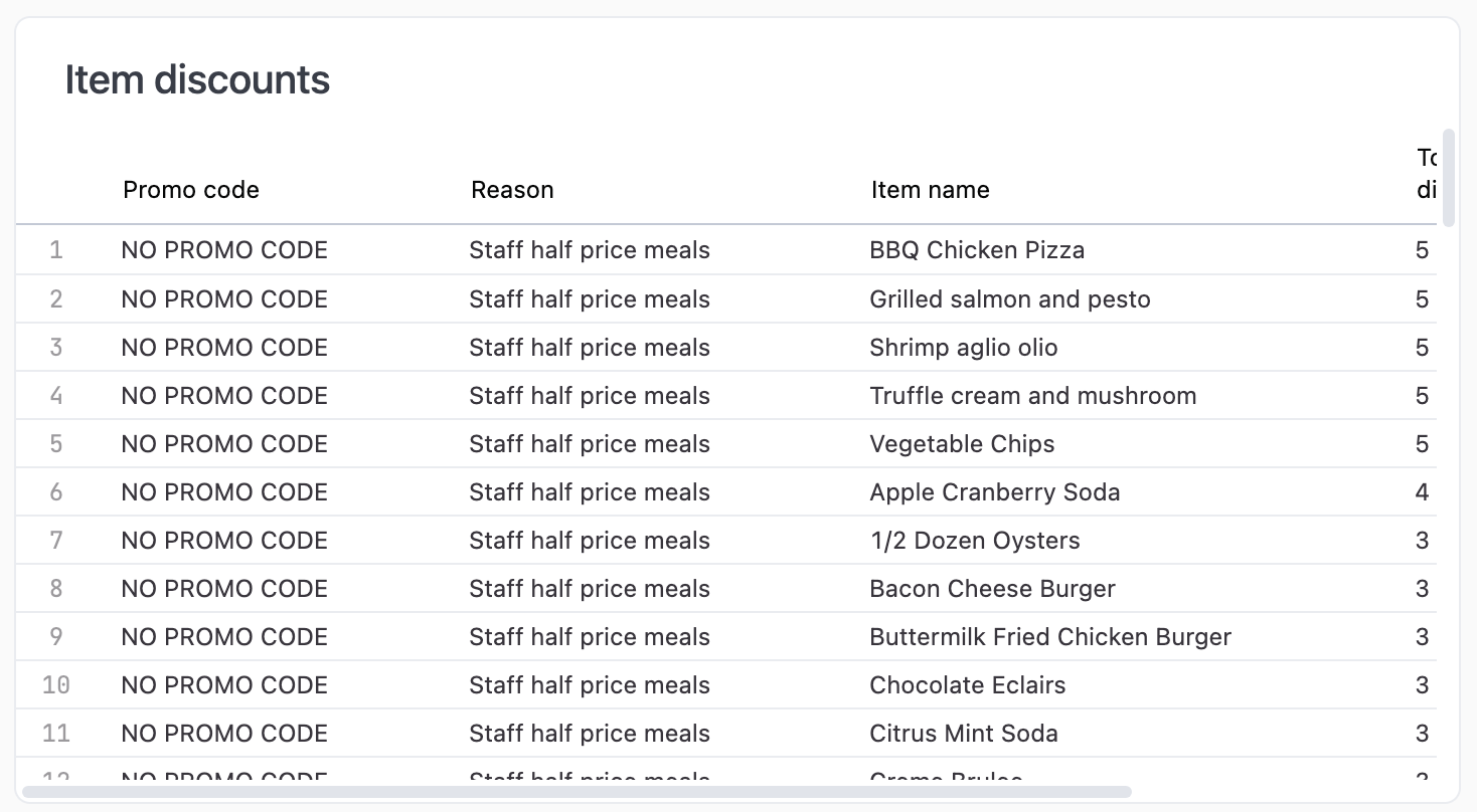 Horizontal bar chart showing percentage of orders with discounts by order channel