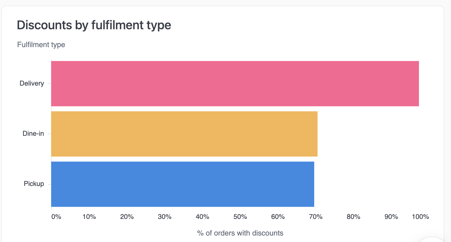 Table showing individual item-level discounts