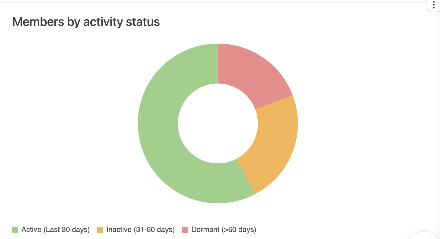 Donut chart showing members split by active, inactive, and dormant status