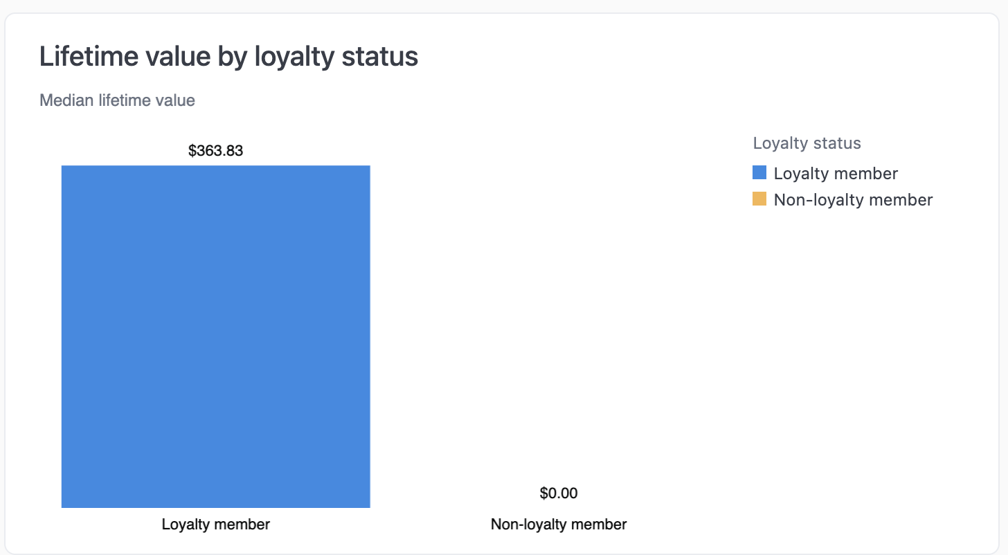 Bar chart comparing median lifetime value between loyalty members and non-loyalty members