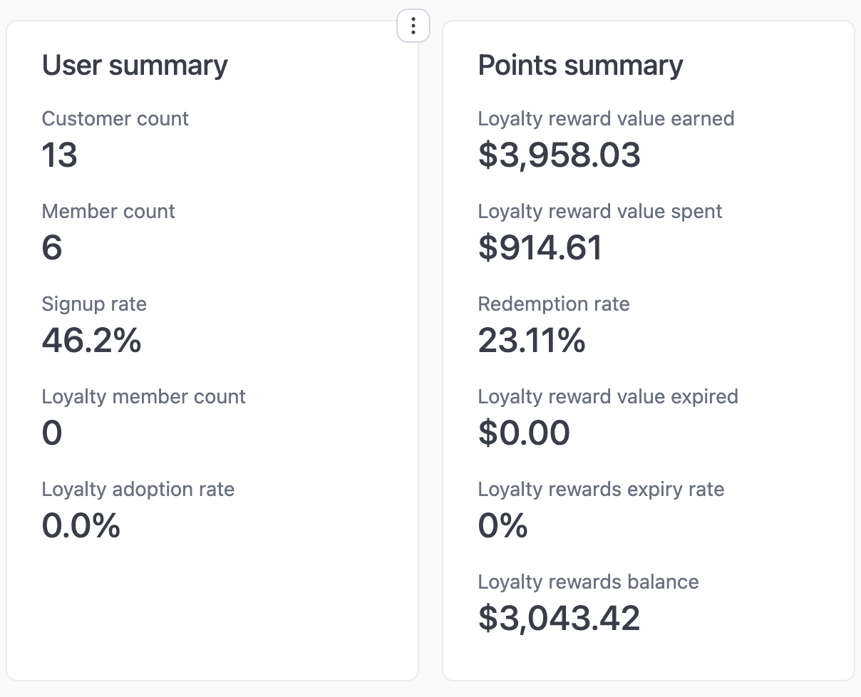 Two panels showing user summary with customer count, member count, signup rate, loyalty member count, and loyalty adoption rate; and points summary with reward value earned, spent, redemption rate, expired, expiry rate, and balance