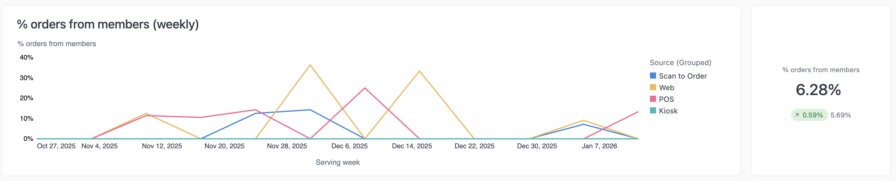 Line chart showing percentage of orders from members over time, broken down by source