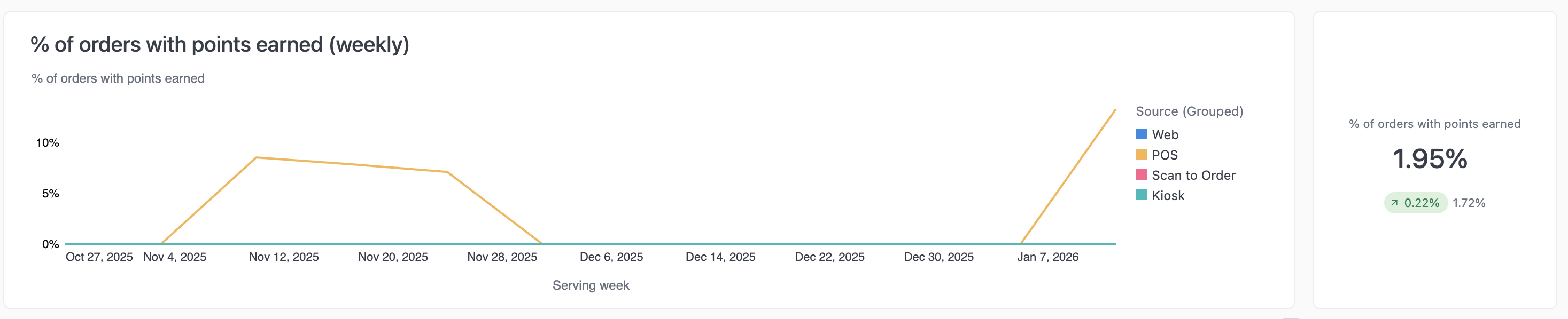 Line chart showing percentage of orders where points were earned over time, by source