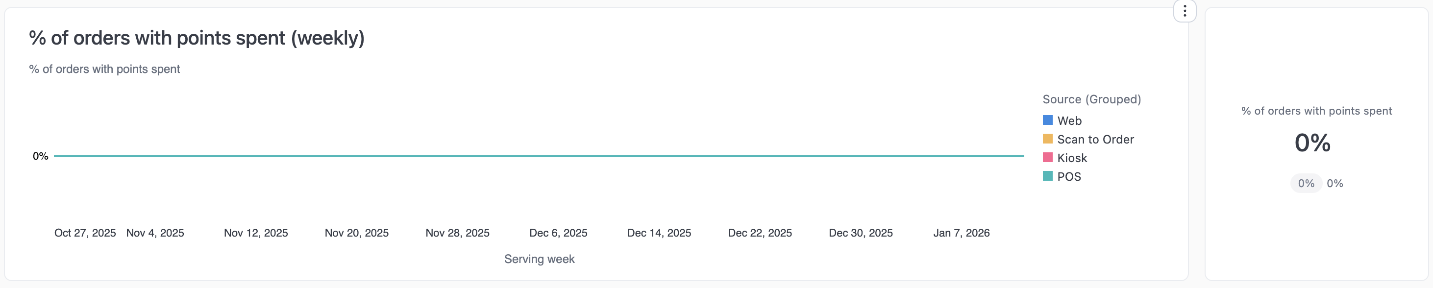 Line chart showing percentage of orders where points were redeemed over time, by source