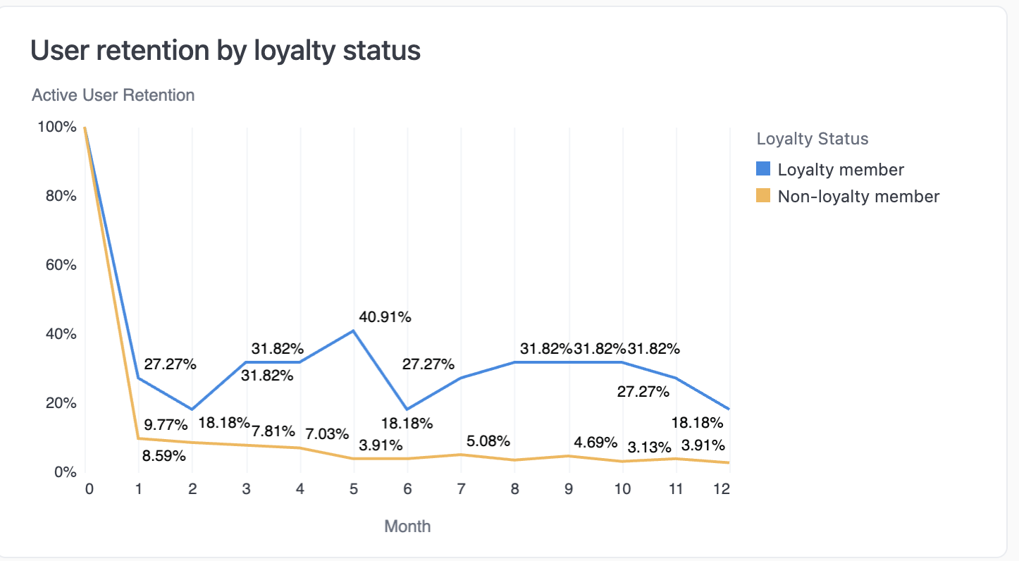 Line chart showing active user retention over 12 months for loyalty members vs non-loyalty members