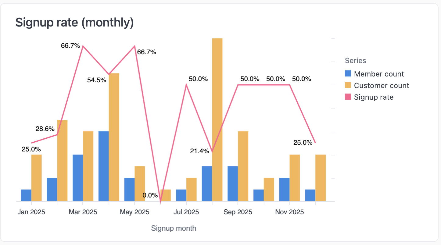 Combination chart showing member count, customer count, and signup rate percentage over time