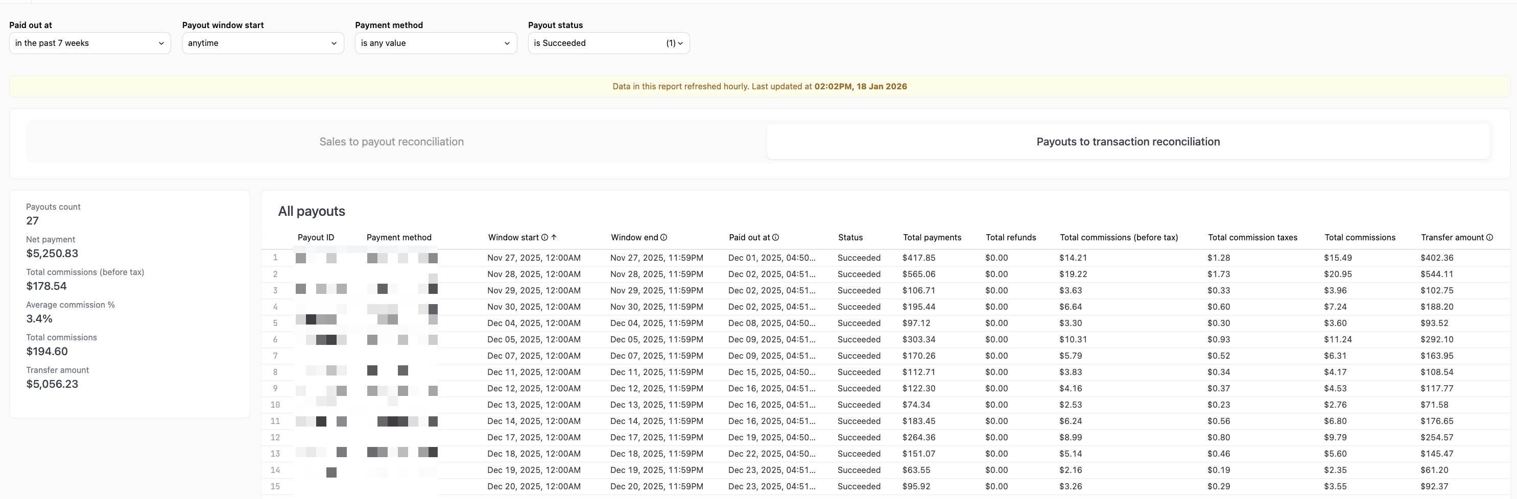 Filters for paid out at, payout window start, payment method, and status, with summary metrics and all payouts table