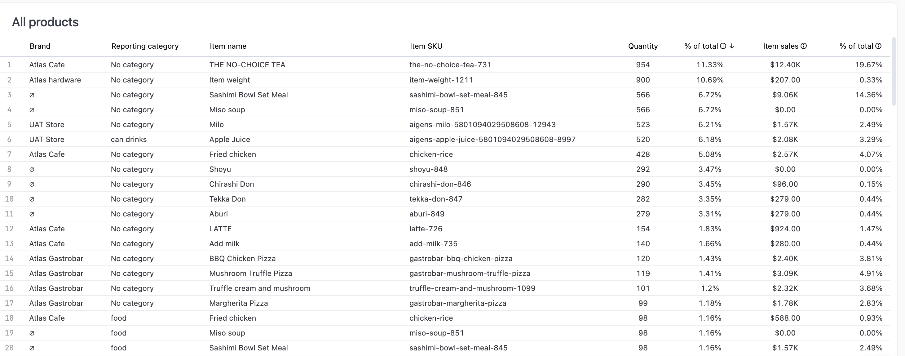 Flat table of all products with brand, category, item name, SKU, quantity, percent of total, item sales, and percent of total