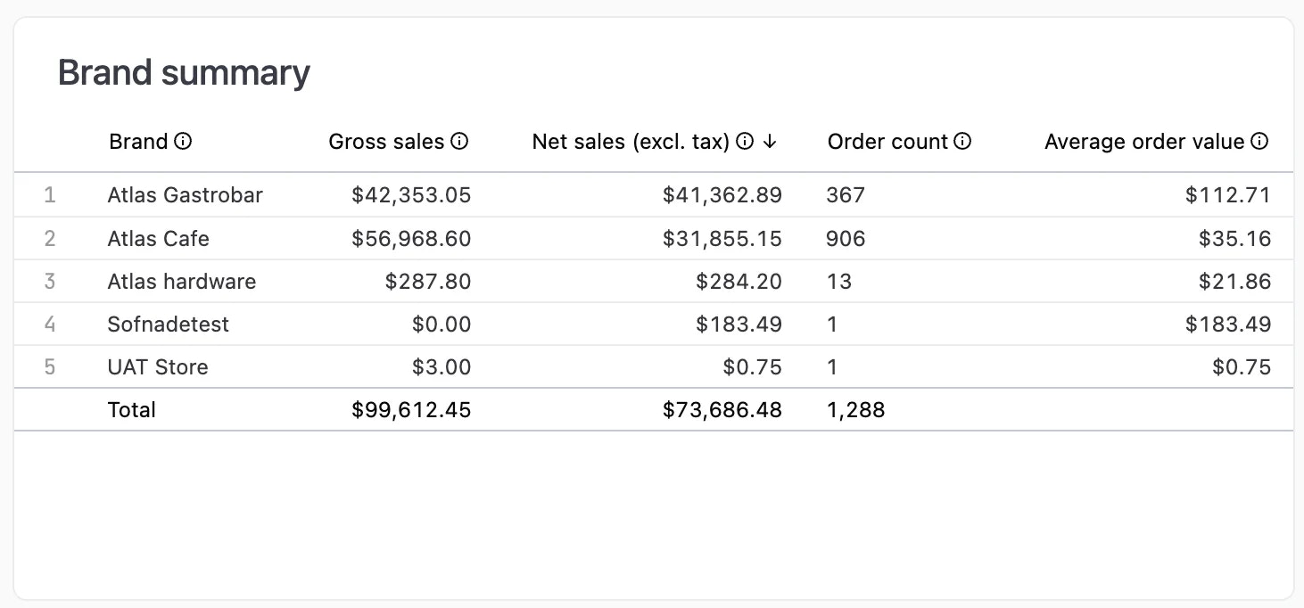 Brand summary showing brand name, gross sales, net sales (excl. tax), order count, and average order value