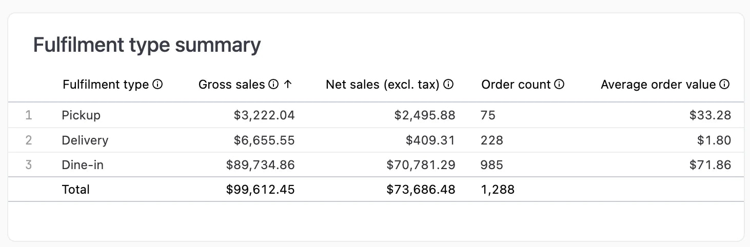 Table showing fulfilment type, gross sales, net sales (excl. tax), order count, and average order value