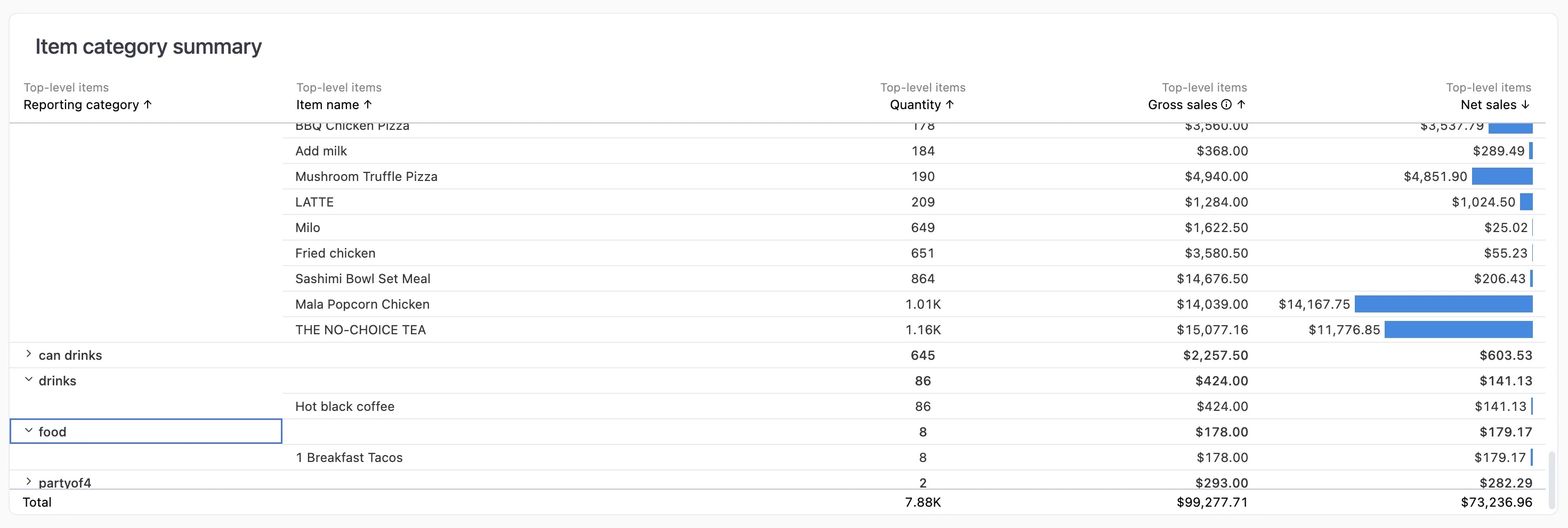 Table showing reporting categories, item names, quantities, gross sales, and net sales