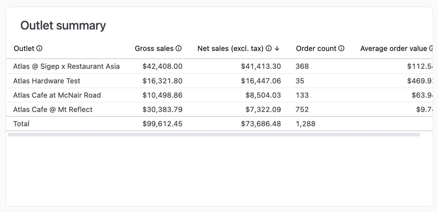 Tables displaying outlet and brand performance metrics including gross sales, net sales, order count, and average order value