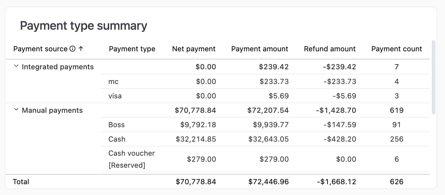Table showing payment sources, types, amounts, refunds, and transaction counts