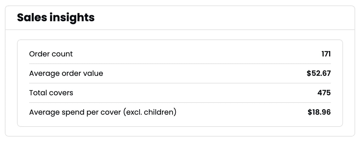 Sales insights showing order count, average order value, total covers, and average spend per cover