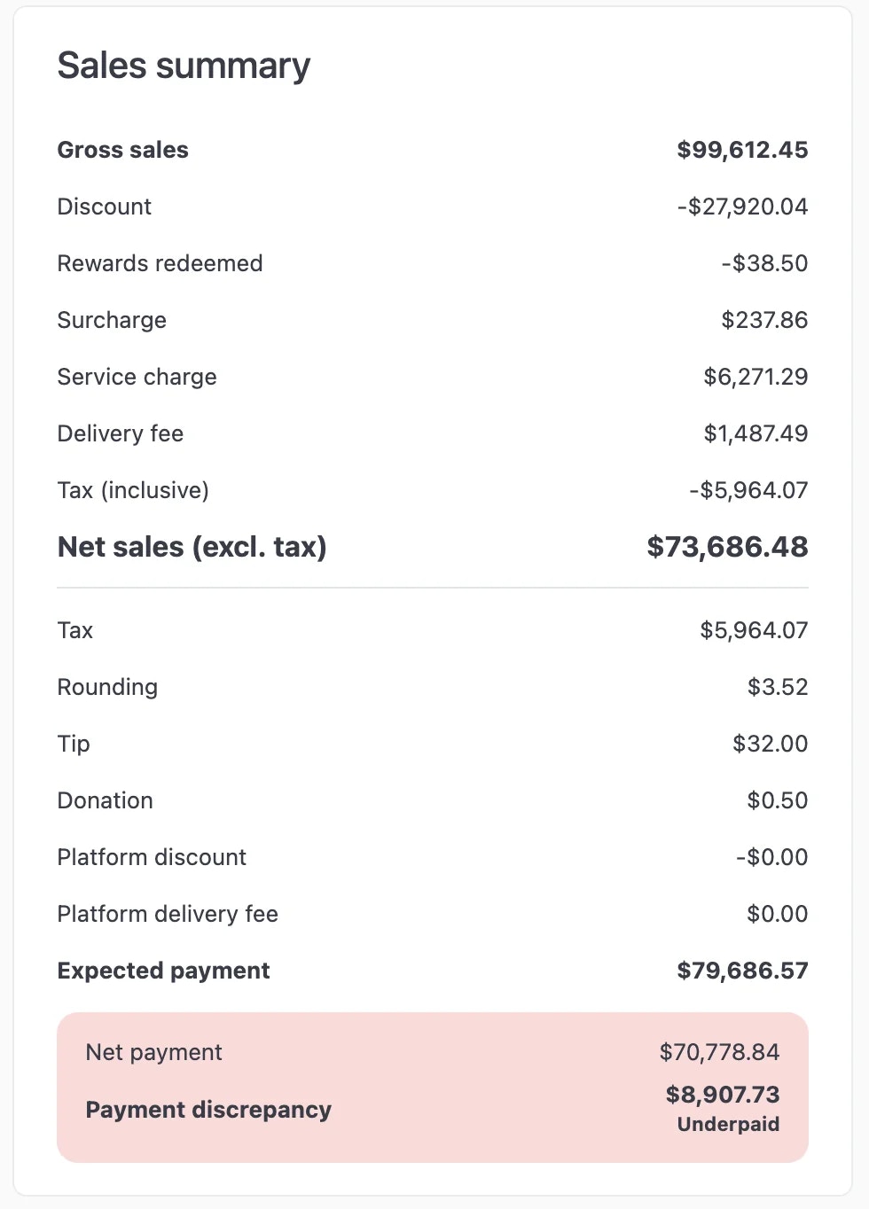 Sales summary showing gross sales, discounts, net sales, tax, service charges and fees, expected payment, and payment discrepancy