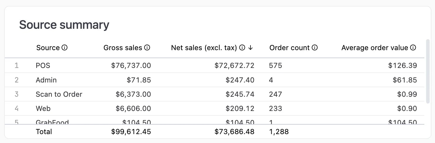 Table showing source, gross sales, net sales (excl. tax), order count, and average order value