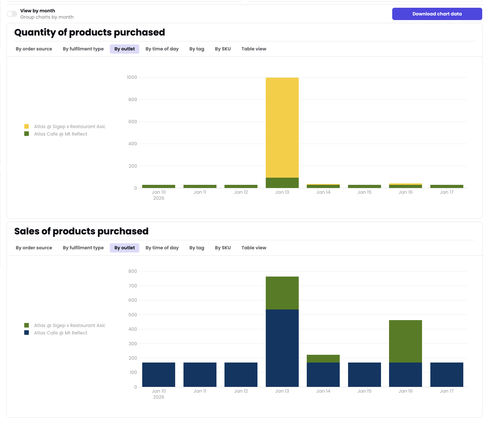 Charts showing quantity and sales broken down by outlet