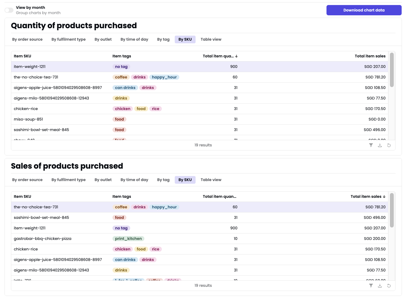 Tables showing quantity and sales by SKU with item tags