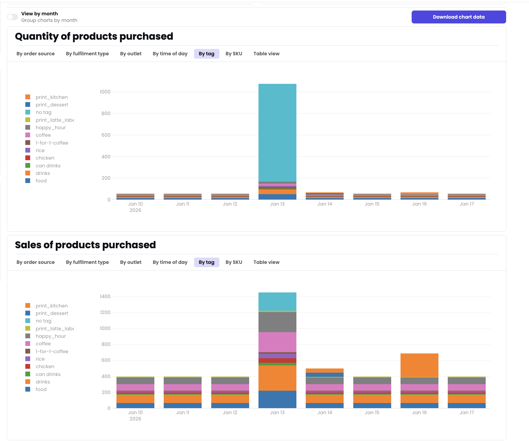 Charts showing quantity and sales broken down by product tags