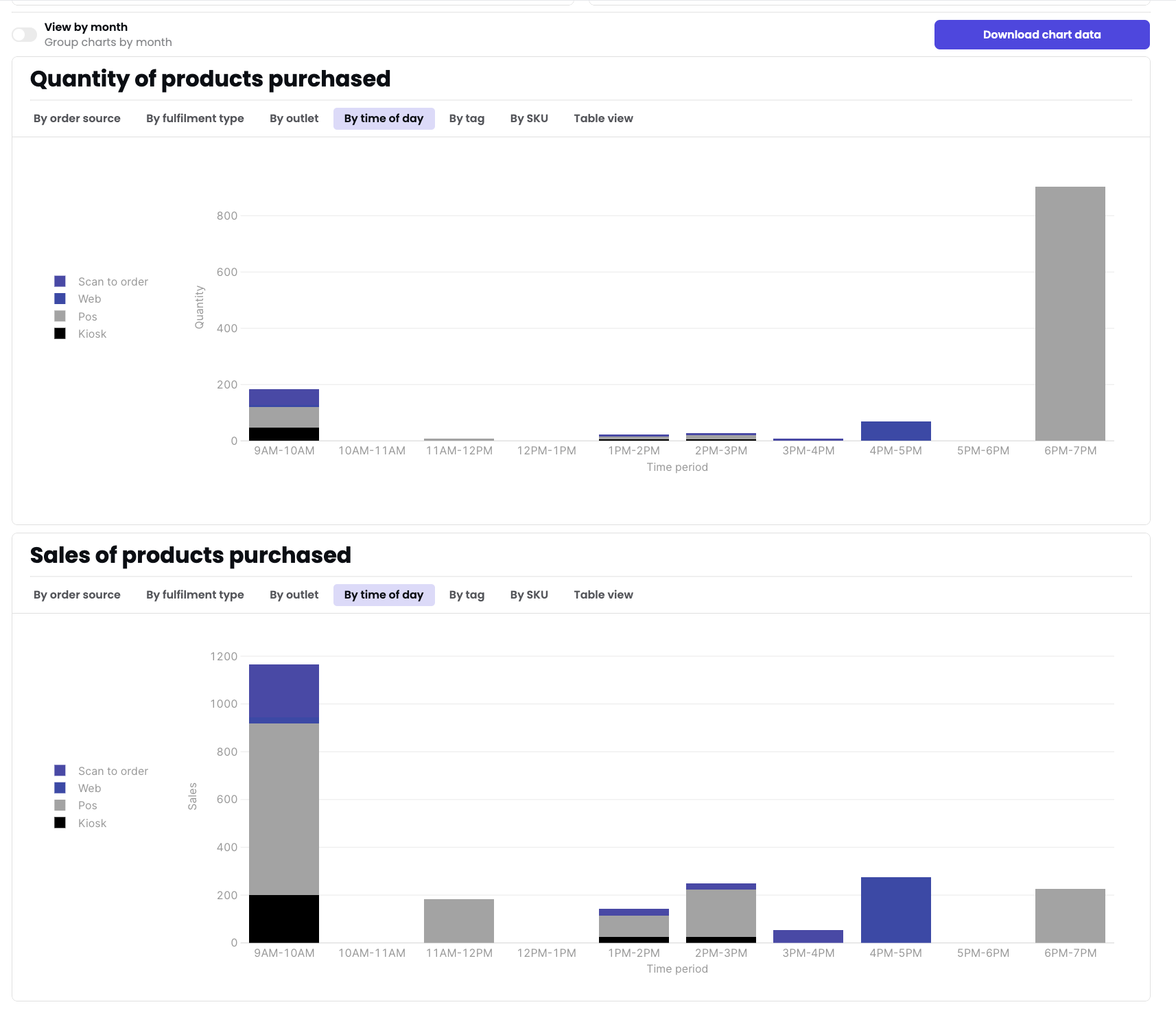 Charts showing quantity and sales broken down by hourly time periods