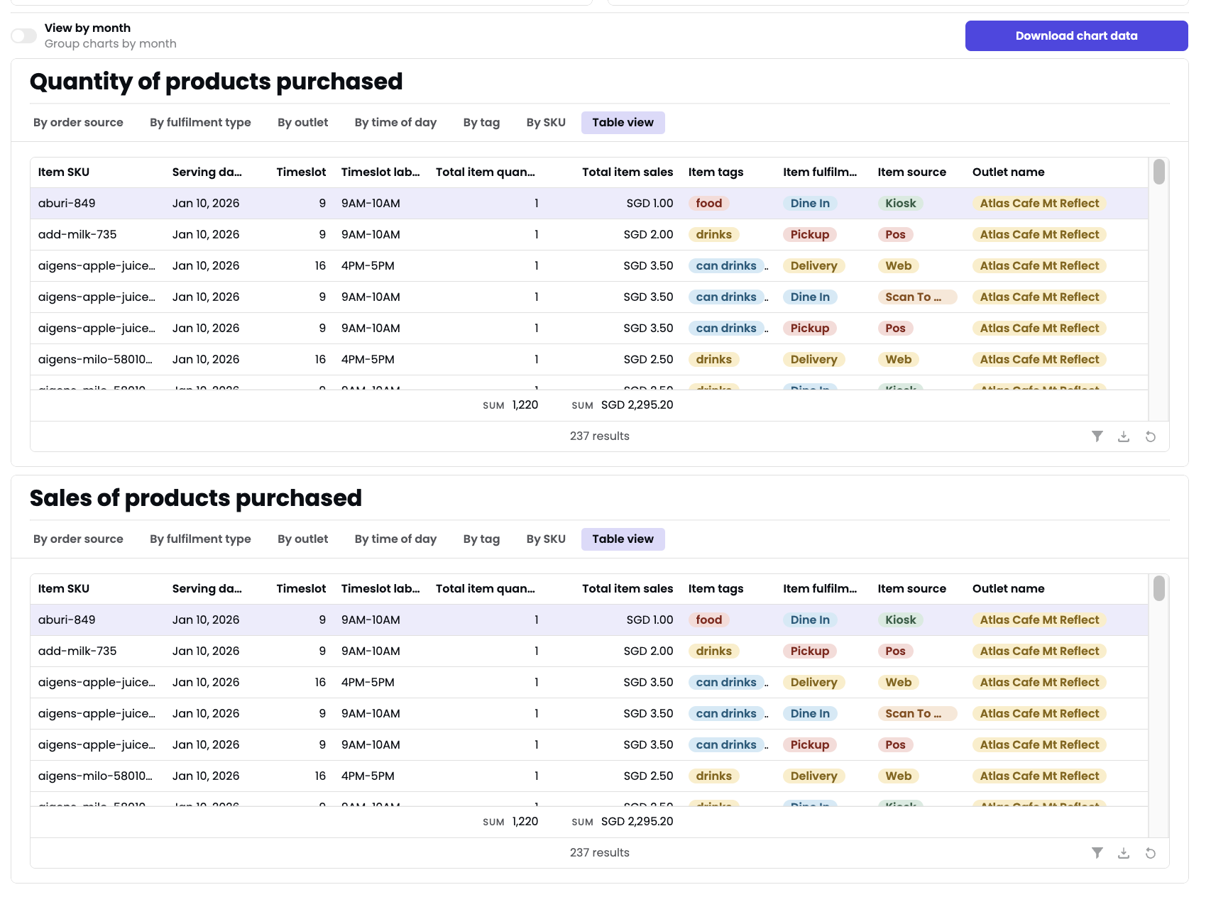 Detailed table showing item SKU, serving date, timeslot, quantity, sales, tags, fulfilment type, source, and outlet