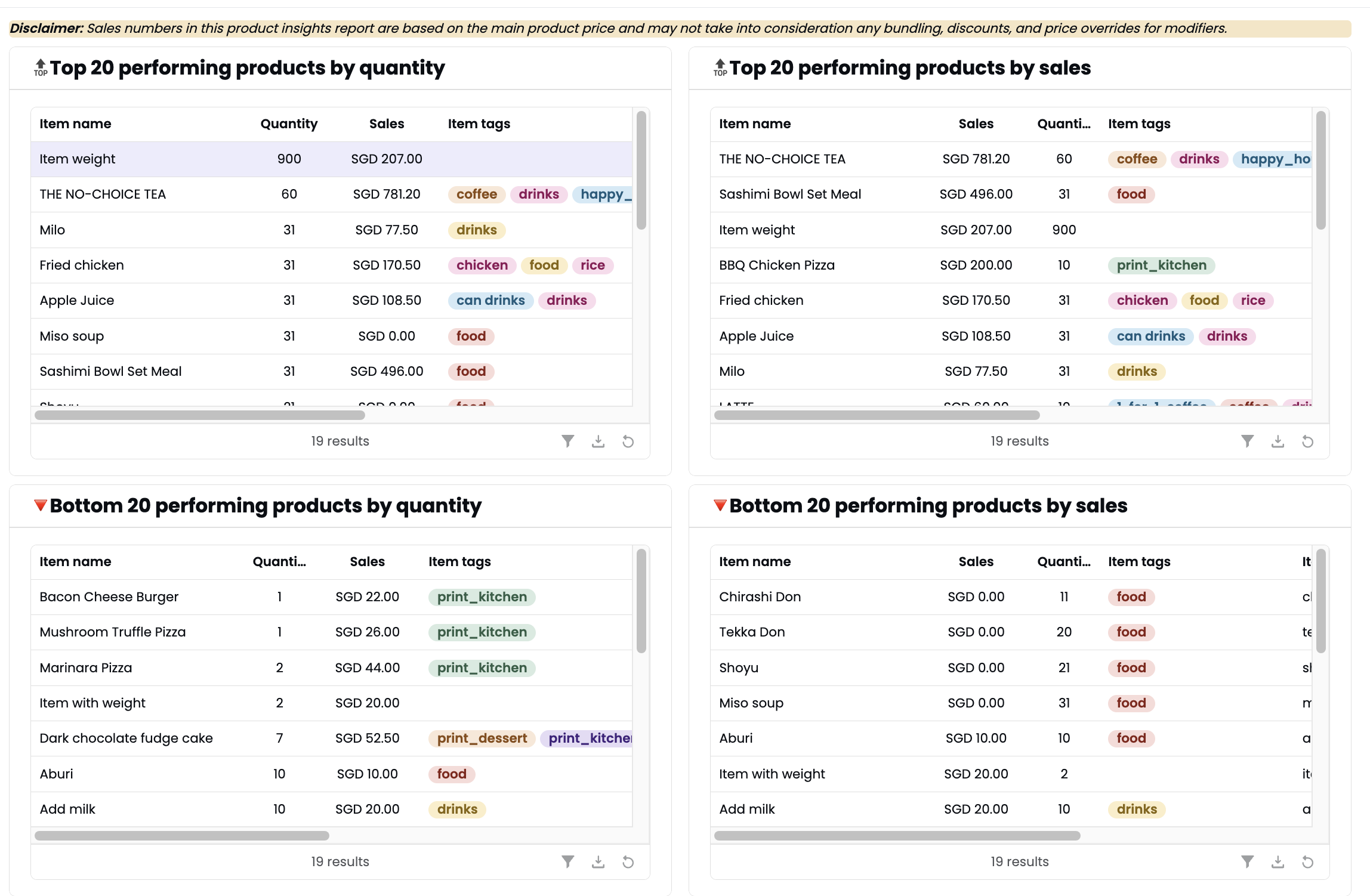 Four tables showing top 20 by quantity, top 20 by sales, bottom 20 by quantity, and bottom 20 by sales